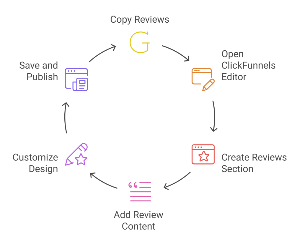 Add Google Reviews in ClickFunnels